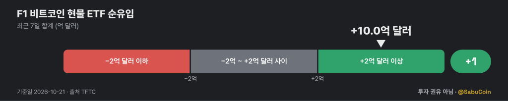 F1 비트코인 현물 ETF 순유입 게이지: 최근 7일 +10.0억 달러, 점수 +1 (기준일 2026-10-21, 출처 TFTC)