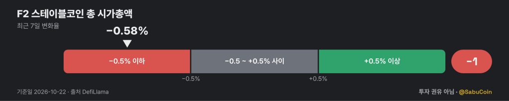 F2 스테이블코인 총 시가총액 게이지: 최근 7일 −0.58%, 점수 −1 (기준일 2026-10-22, 출처 DefiLlama)