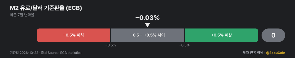 M2 유로/달러 기준환율 게이지: 최근 7일 −0.03%, 점수 0 (기준일 2026-10-22, 출처 ECB)
