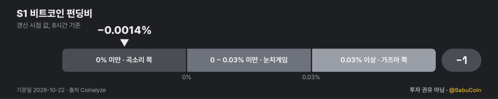 S1 비트코인 펀딩비 게이지: −0.0014%, 점수 −1 (기준일 2026-10-22, 출처 Coinalyze)