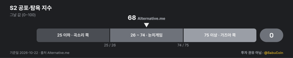 S2 공포·탐욕 지수 게이지: 68, 점수 0 (기준일 2026-10-22, 출처 Alternative.me)