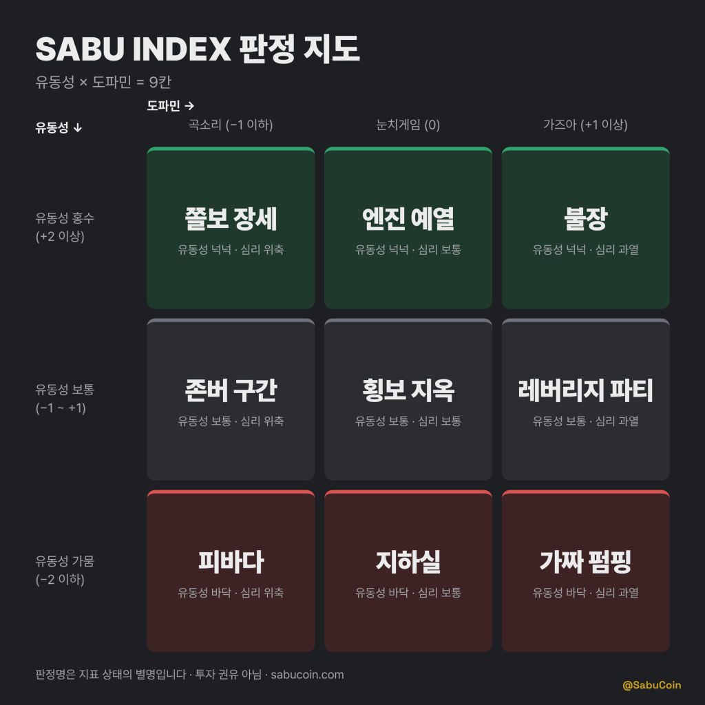 SABU INDEX 판정 지도: 유동성(홍수·보통·가뭄)과 도파민(곡소리·눈치게임·가즈아)이 만나는 9칸 판정표