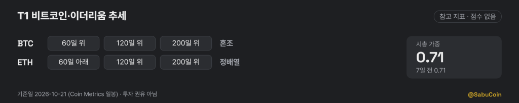 T1 비트코인·이더리움 추세 참고 지표 그림: 0.71점 (2026-10-22 판독, 점수에 넣지 않음)